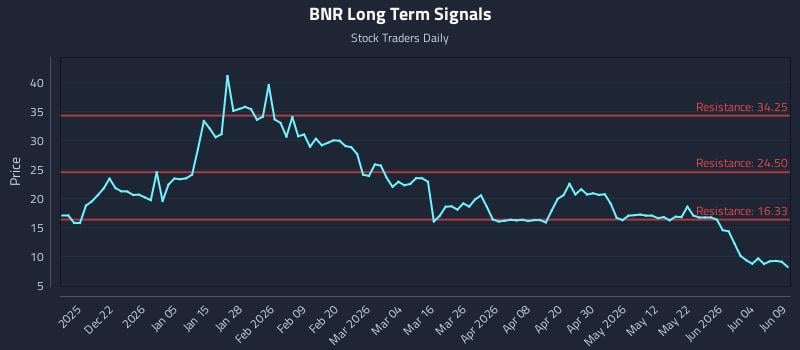 BNR Long Term Analysis for June 10 2026 BNR Long Term Analysis for June 10 2026