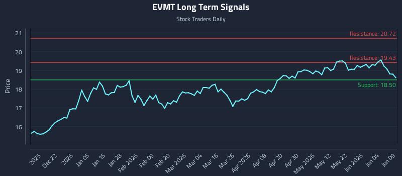 EVMT Long Term Analysis for June 10 2026