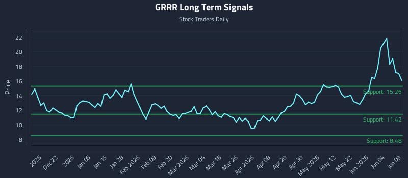 GRRR Long Term Analysis for June 10 2026