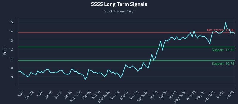 SSSS Long Term Analysis for June 10 2026