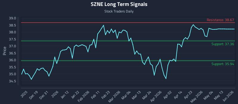 SZNE Long Term Analysis for June 10 2026 SZNE Long Term Analysis for June 10 2026