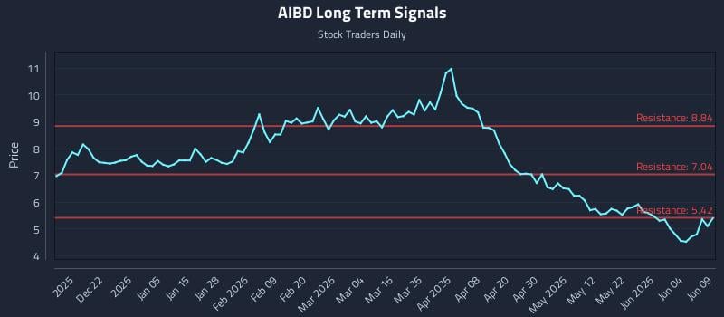 AIBD Long Term Analysis for June 10 2026