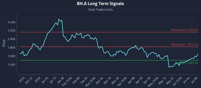 BH.A Long Term Analysis for June 10 2026 BH.A Long Term Analysis for June 10 2026