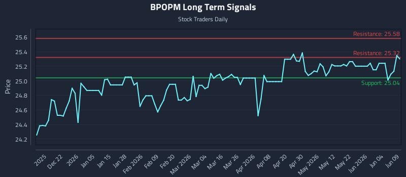 BPOPM Long Term Analysis for June 10 2026 BPOPM Long Term Analysis for June 10 2026