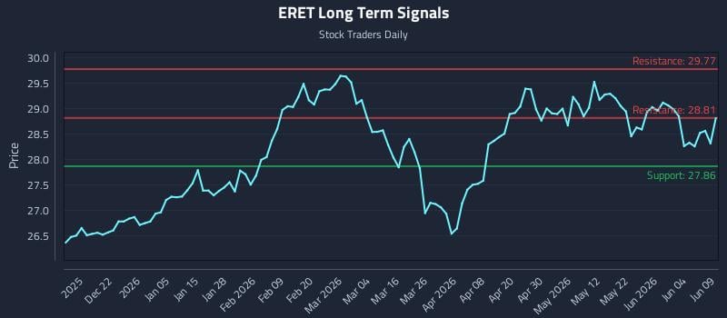ERET Long Term Analysis for June 10 2026