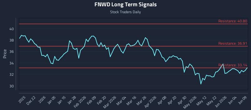 FNWD Long Term Analysis for June 10 2026