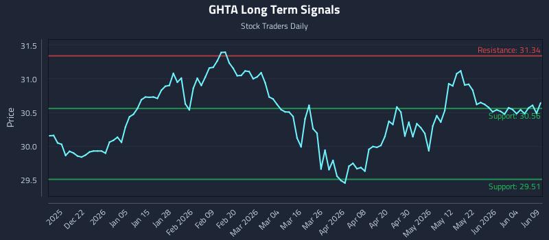 GHTA Long Term Analysis for June 10 2026