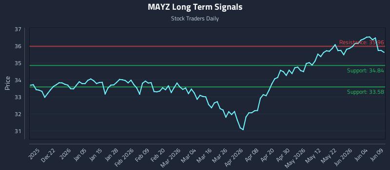 MAYZ Long Term Analysis for June 10 2026 MAYZ Long Term Analysis for June 10 2026