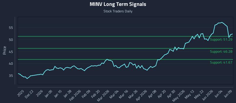 MINV Long Term Analysis for June 10 2026