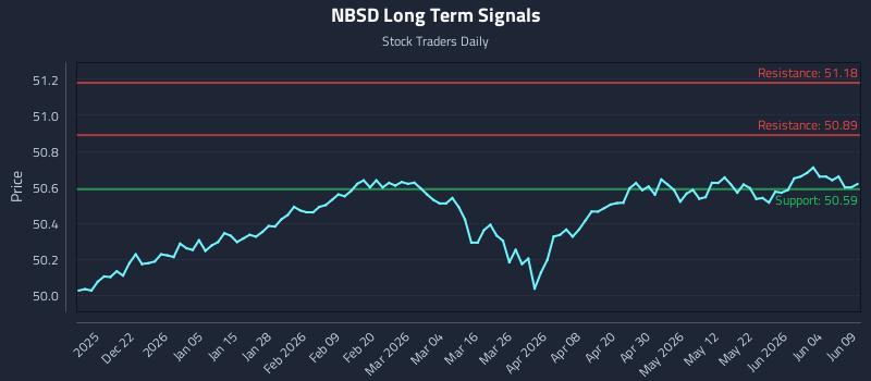 NBSD Long Term Analysis for June 10 2026