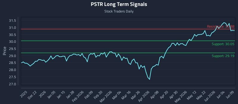PSTR Long Term Analysis for June 10 2026 PSTR Long Term Analysis for June 10 2026