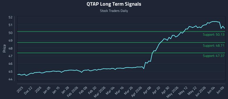 QTAP Long Term Analysis for June 10 2026 QTAP Long Term Analysis for June 10 2026