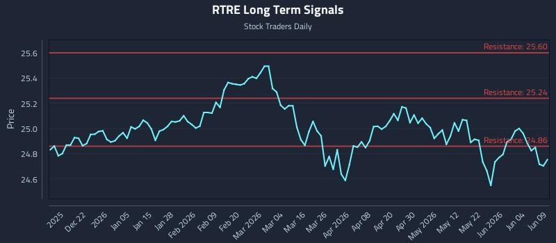 RTRE Long Term Analysis for June 10 2026