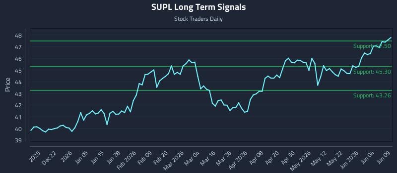 SUPL Long Term Analysis for June 10 2026 SUPL Long Term Analysis for June 10 2026