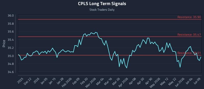 CPLS Long Term Analysis for June 10 2026 CPLS Long Term Analysis for June 10 2026