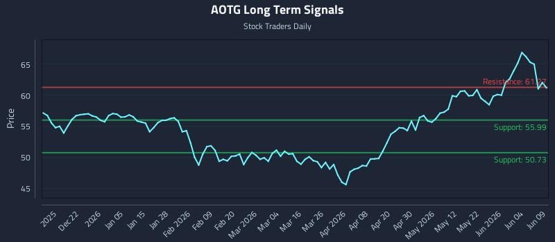 AOTG Long Term Analysis for June 10 2026