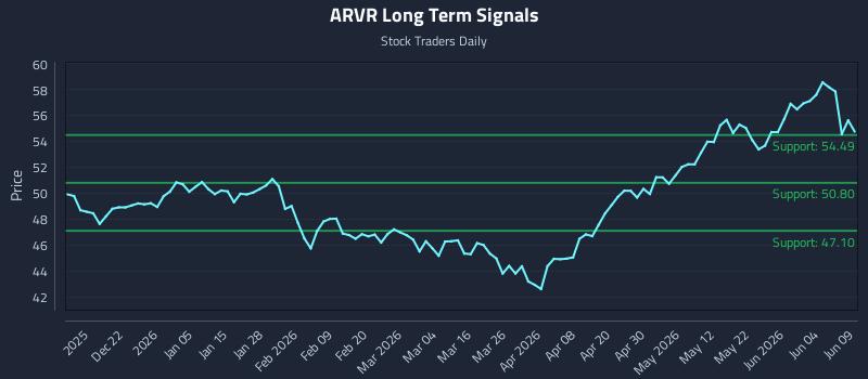 ARVR Long Term Analysis for June 10 2026