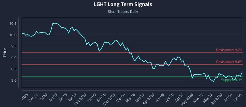 LGHT Long Term Analysis for June 10 2026