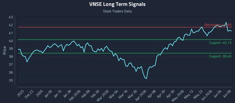 VNSE Long Term Analysis for June 10 2026