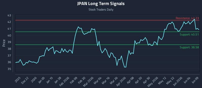 JPAN Long Term Analysis for June 10 2026