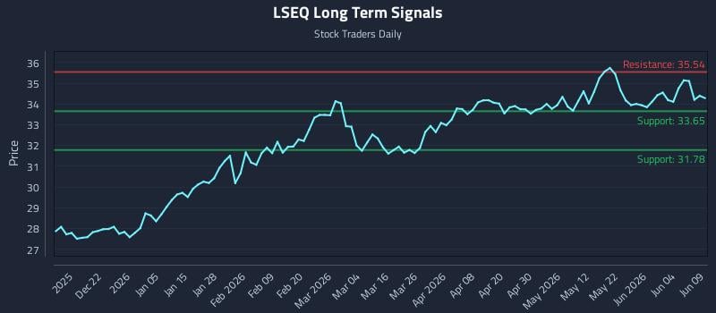LSEQ Long Term Analysis for June 10 2026