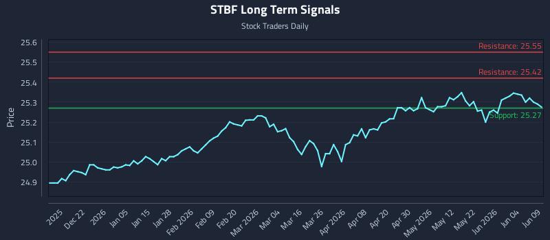 STBF Long Term Analysis for June 10 2026