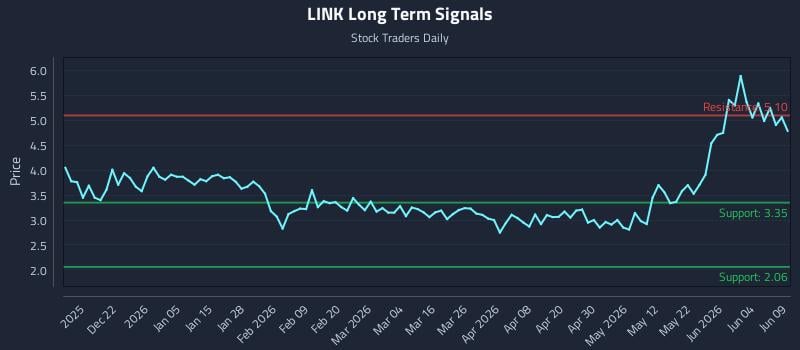 LINK Long Term Analysis for June 10 2026 LINK Long Term Analysis for June 10 2026