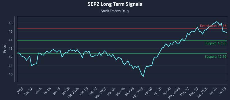 SEPZ Long Term Analysis for June 10 2026