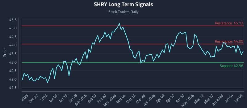 SHRY Long Term Analysis for June 10 2026 SHRY Long Term Analysis for June 10 2026