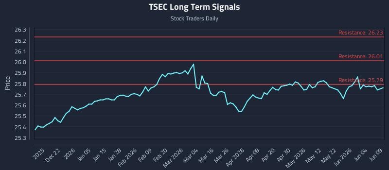 TSEC Long Term Analysis for June 10 2026