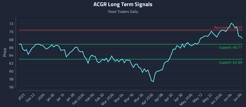 ACGR Long Term Analysis for June 10 2026