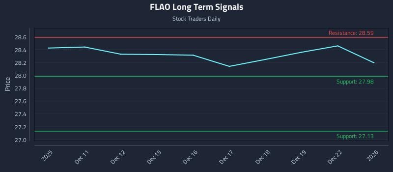 FLAO Long Term Analysis for June 10 2026