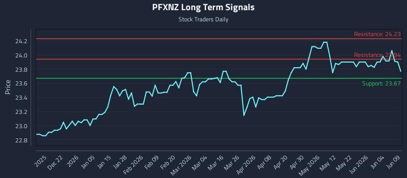 PFXNZ Long Term Analysis for June 10 2026