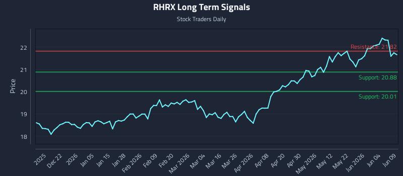 RHRX Long Term Analysis for June 10 2026 RHRX Long Term Analysis for June 10 2026