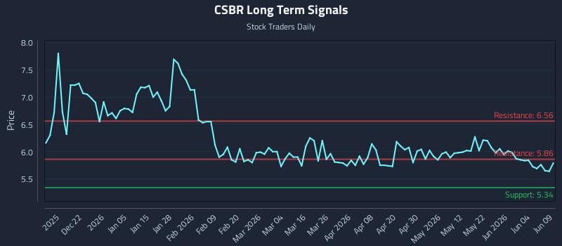 CSBR Long Term Analysis for June 10 2026