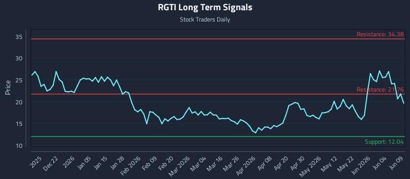 RGTI Long Term Analysis for June 10 2026