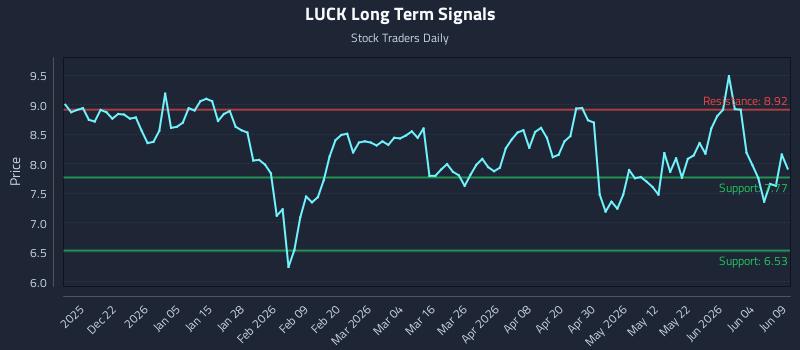 LUCK Long Term Analysis for June 10 2026 LUCK Long Term Analysis for June 10 2026