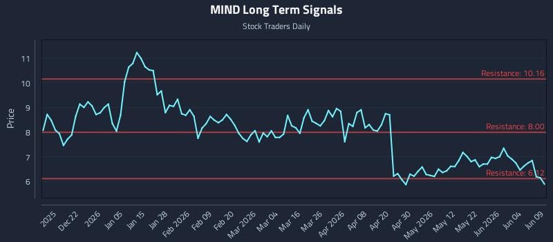 MIND Long Term Analysis for June 10 2026 MIND Long Term Analysis for June 10 2026