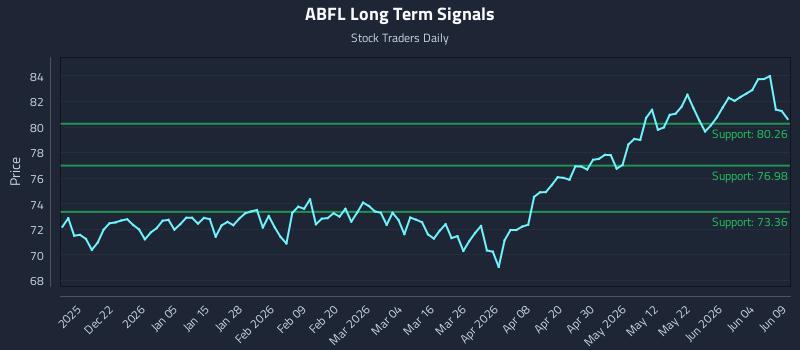 ABFL Long Term Analysis for June 10 2026 ABFL Long Term Analysis for June 10 2026