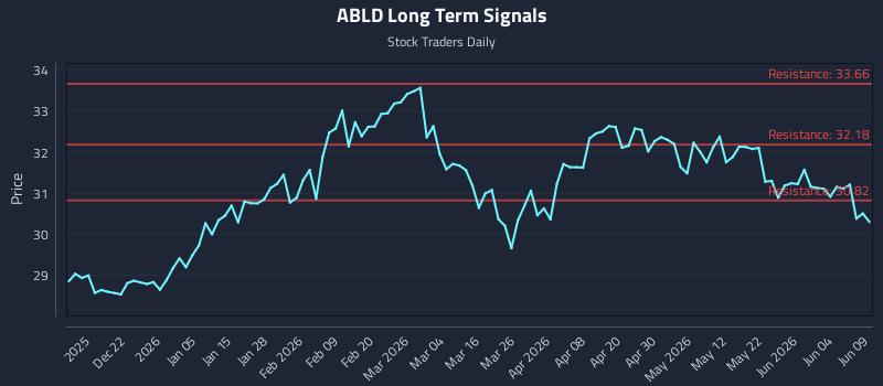 ABLD Long Term Analysis for June 10 2026