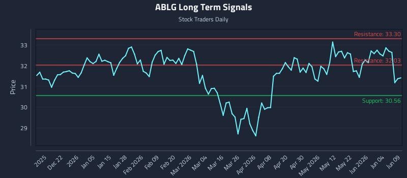 ABLG Long Term Analysis for June 10 2026 ABLG Long Term Analysis for June 10 2026