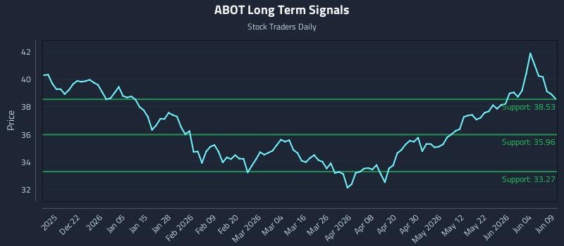 ABOT Long Term Analysis for June 10 2026 ABOT Long Term Analysis for June 10 2026