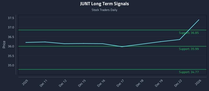 JUNT Long Term Analysis for June 10 2026 JUNT Long Term Analysis for June 10 2026