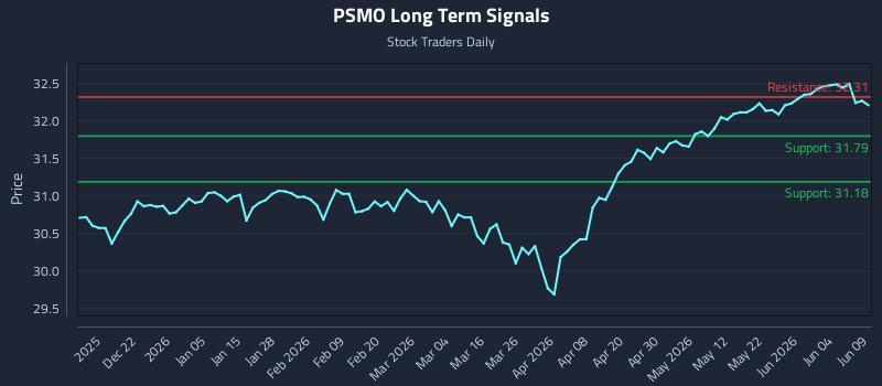 PSMO Long Term Analysis for June 10 2026
