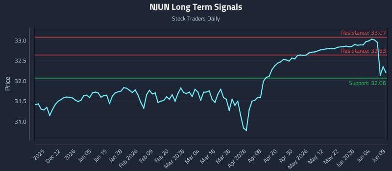 NJUN Long Term Analysis for June 10 2026 NJUN Long Term Analysis for June 10 2026