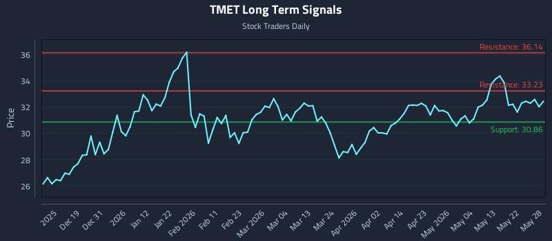 TMET Long Term Analysis for June 10 2026 TMET Long Term Analysis for June 10 2026