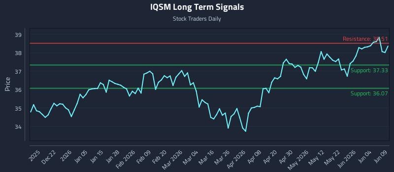 IQSM Long Term Analysis for June 10 2026 IQSM Long Term Analysis for June 10 2026