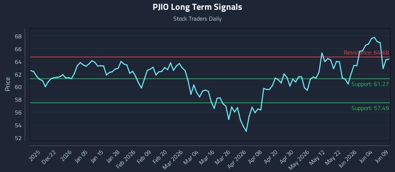 PJIO Long Term Analysis for June 10 2026 PJIO Long Term Analysis for June 10 2026