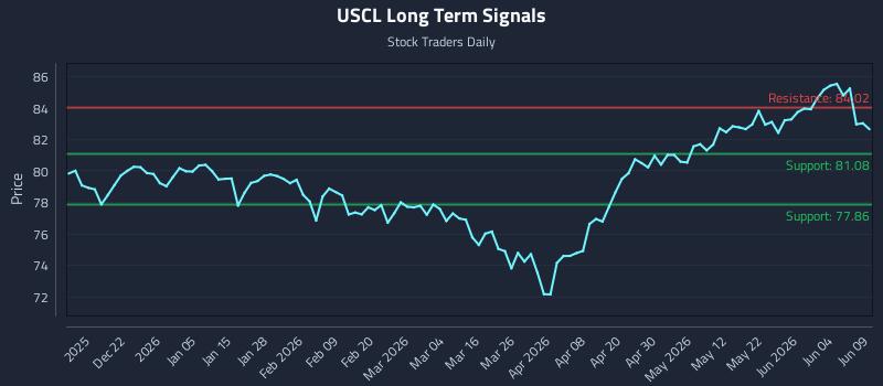 USCL Long Term Analysis for June 10 2026