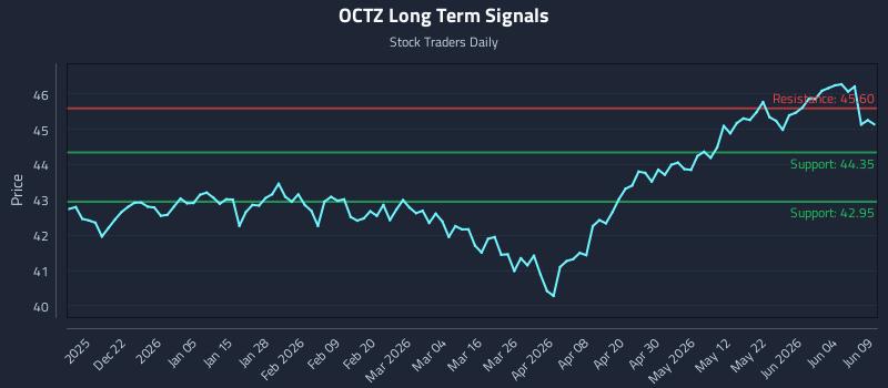 OCTZ Long Term Analysis for June 10 2026 OCTZ Long Term Analysis for June 10 2026